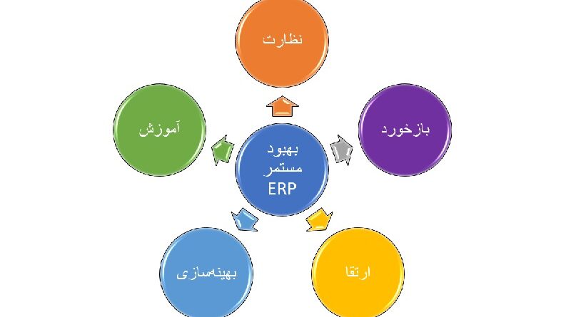 بهبود مستمر ERP